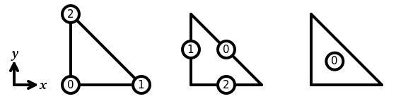 The numbering of a reference triangle