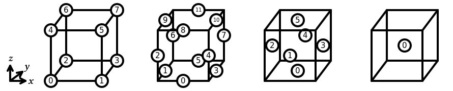 The numbering of a reference hexahedron
