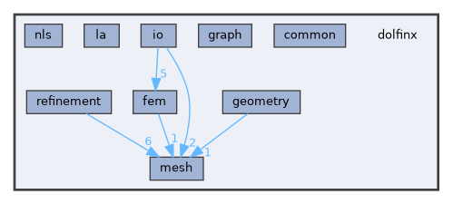 /__w/dolfinx/dolfinx/cpp/dolfinx