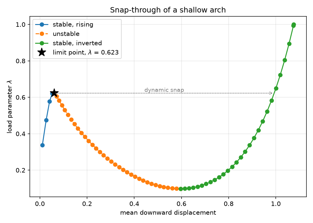 Load against mean downward displacement for the shallow arch.