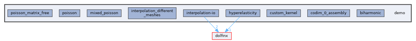 /__w/dolfinx/dolfinx/cpp/demo