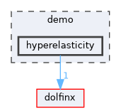 /__w/dolfinx/dolfinx/cpp/demo/hyperelasticity