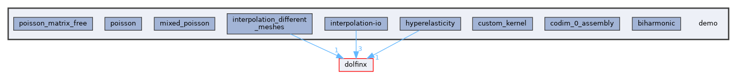 /__w/dolfinx/dolfinx/cpp/demo