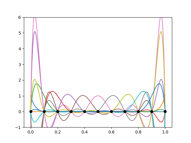 The basis functions of a degree 10 Lagrange space defined usingequispaced points.