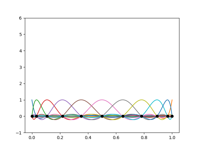 The basis functions of a degree 10 Lagrange space defined using GLLpoints.